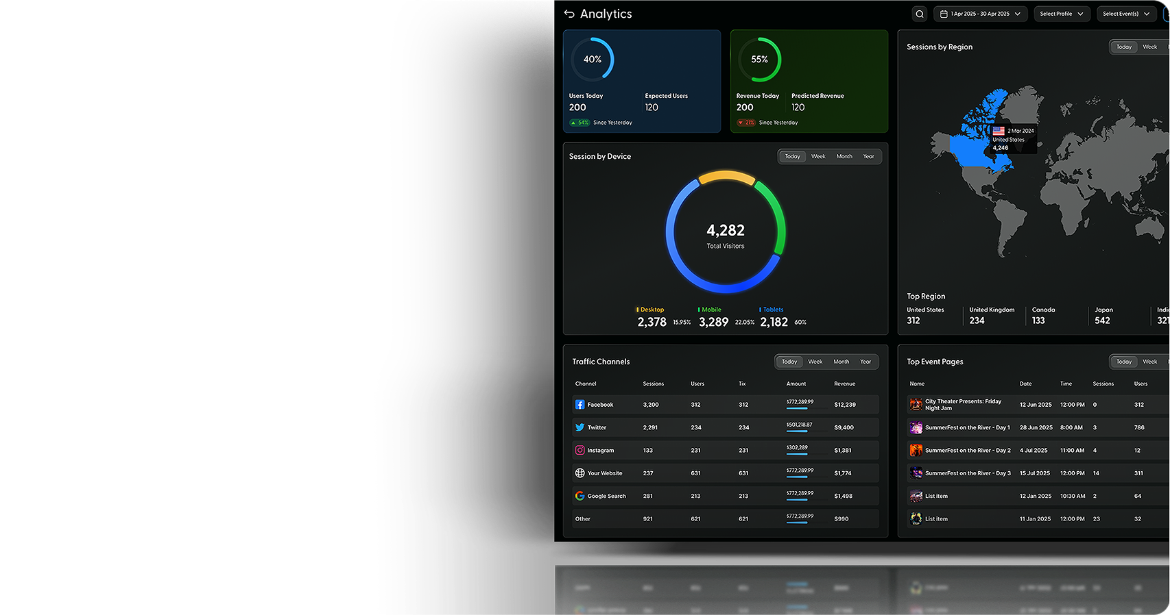 Analytics dashboard with sessions, revenue and traffic channels